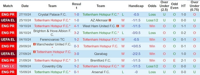 Nhận định, soi kèo Tottenham vs Man City, 3h15 ngày 31/10: Chứng tỏ đẳng cấp - Ảnh 1