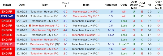 Nhận định, soi kèo Tottenham vs Man City, 3h15 ngày 31/10: Chứng tỏ đẳng cấp - Ảnh 3