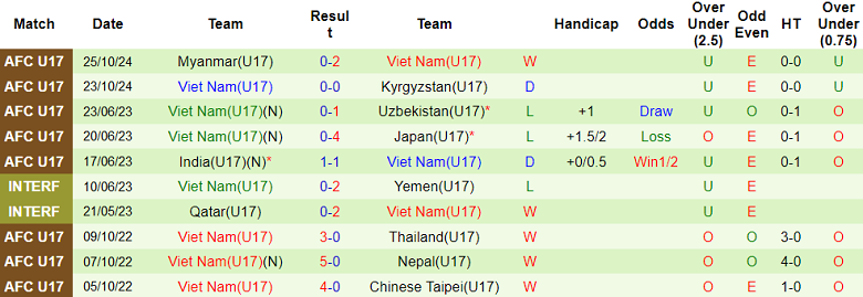 Nhận định, soi kèo U17 Yemen vs U17 Việt Nam, 19h00 ngày 27/10: Điểm tựa sân nhà - Ảnh 2