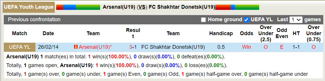 Nhận định, soi kèo U19 Arsenal vs U19 Shakhtar Donetsk, 19h00 ngày 22/10: Lịch sử lặp lại - Ảnh 3