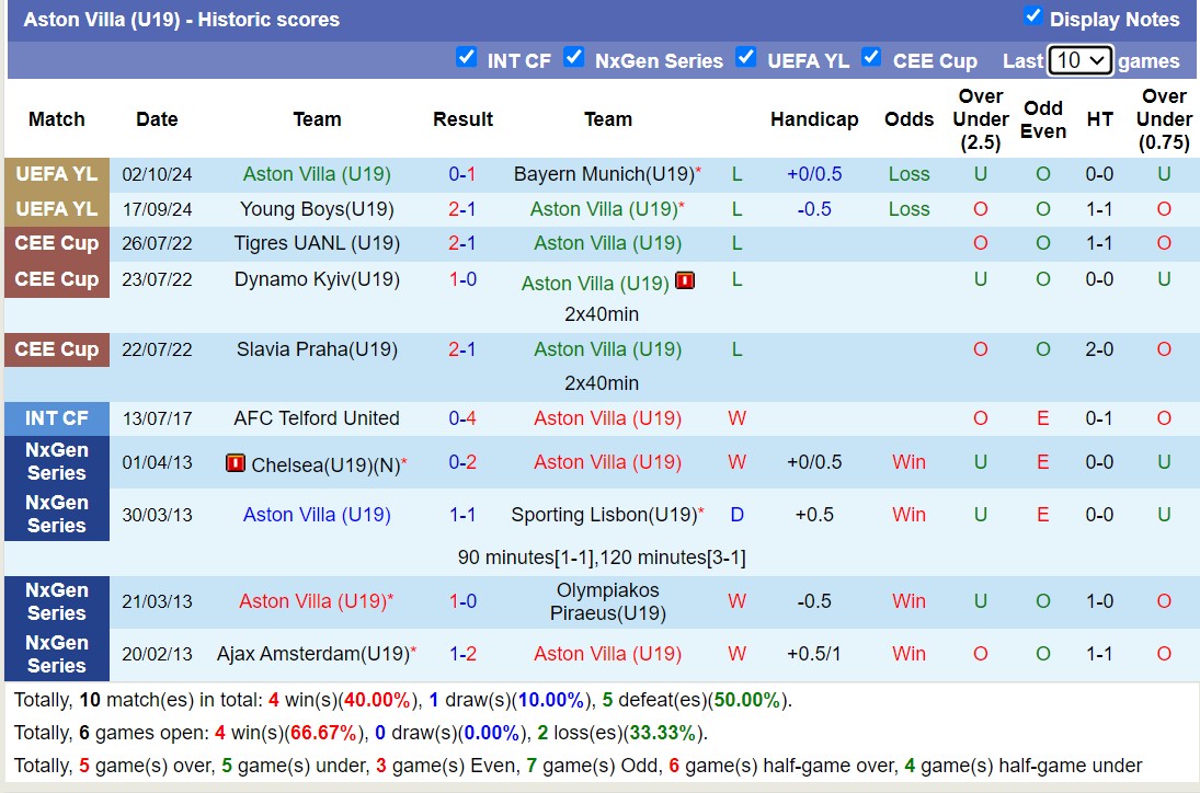 Nhận định, soi kèo U19 Aston Villa vs U19 Bologna, 19h00 ngày 22/10: Lần đầu chạm mặt - Ảnh 1