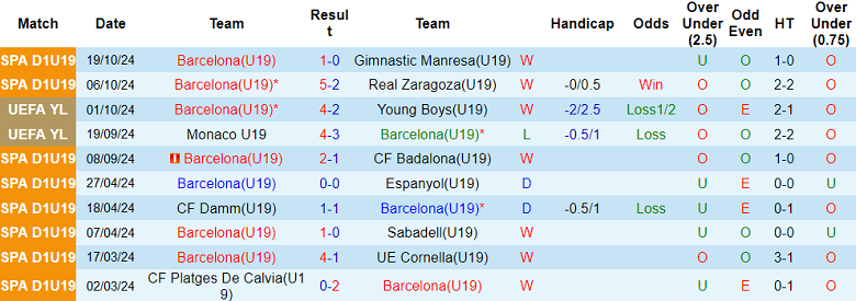 Nhận định, soi kèo U19 Barcelona vs U19 Bayern Munich, 21h00 ngày 23/10: Khó cho cửa trên - Ảnh 1