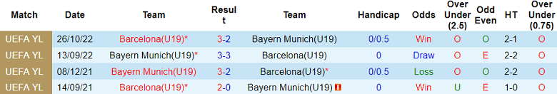 Nhận định, soi kèo U19 Barcelona vs U19 Bayern Munich, 21h00 ngày 23/10: Khó cho cửa trên - Ảnh 3