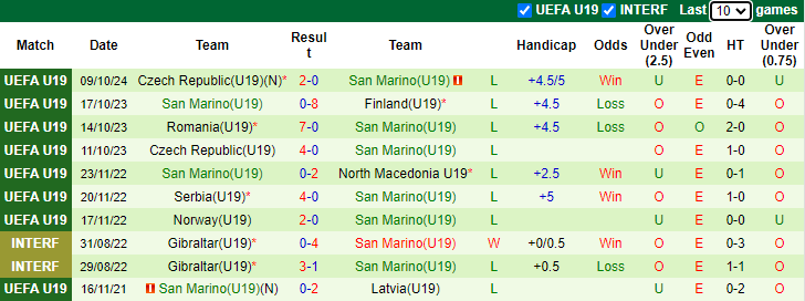 Nhận định, soi kèo U19 Phần Lan vs U19 San Marino, 17h00 ngày 12/10: Bổn cũ soạn lại - Ảnh 2