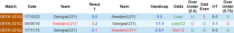 Nhận định, soi kèo U21 Thụy Điển vs U21 Georgia, 23h00 ngày 10/10: Cửa dưới thắng thế - Ảnh 3