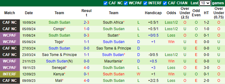 Nhận định, soi kèo Uganda vs Nam Sudan, 23h00 ngày 11/10: Khó có bất ngờ - Ảnh 2