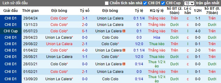 Nhận định, soi kèo Union La Calera vs Colo Colo, 05h00 ngày 17/10: Khó thắng cách biệt - Ảnh 2