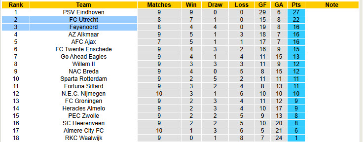 Nhận định, soi kèo Utrecht vs Feyenoord, 18h15 ngày 27/10: Thể lực tốt nhất - Ảnh 5