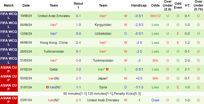 Nhận định, soi kèo Uzbekistan vs Iran, 21h00 ngày 10/10: Cửa dưới ‘ghi điểm’ - Ảnh 2