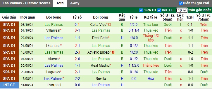 Nhận định, soi kèo Valencia vs Las Palmas, 02h00 ngày 22/10: Thay tướng nhưng chưa đổi vận - Ảnh 3