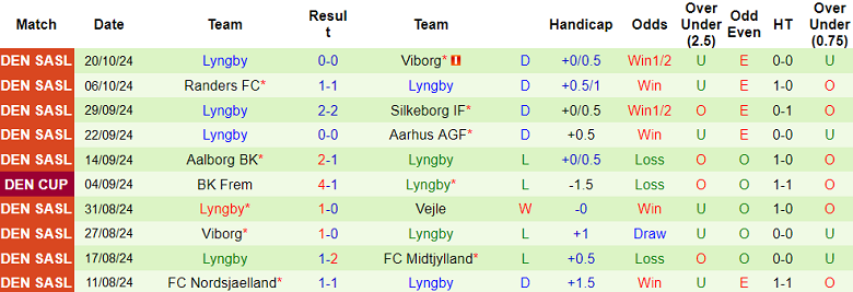 Nhận định, soi kèo Vejle vs Lyngby, 20h00 ngày 27/10: Đối thủ yêu thích - Ảnh 2