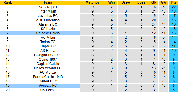 Nhận định, soi kèo Venezia vs Udinese, 0h30 ngày 31/10: Bắt nạt tân binh - Ảnh 6