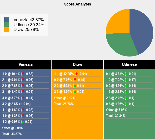 Nhận định, soi kèo Venezia vs Udinese, 0h30 ngày 31/10: Bắt nạt tân binh - Ảnh 7