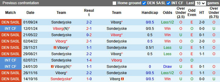 Nhận định, soi kèo Viborg vs Sonderjyske, 22h00 ngày 27/10: Tin vào tân binh - Ảnh 3