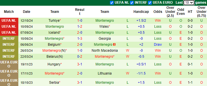 Nhận định, soi kèo Wales vs Montenegro, 1h45 ngày 15/10: Chiến thắng thứ 3 - Ảnh 2