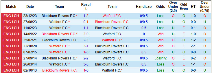 Nhận định, soi kèo Watford vs Blackburn, 18h30 ngày 26/10: Điểm tựa sân nhà - Ảnh 4