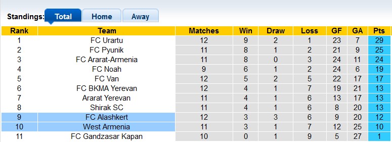 Nhận định, soi kèo West Armenia vs Alashkert, 19h00 ngày 31/10: Đang đà thăng hoa - Ảnh 4