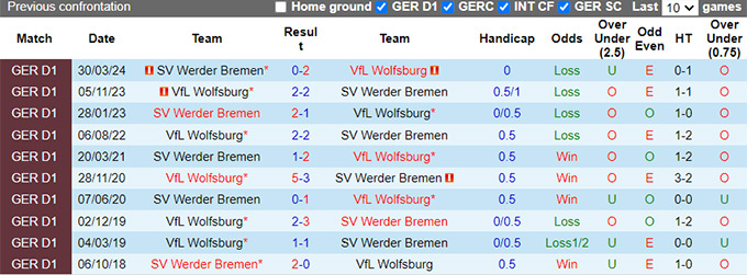 Nhận định, soi kèo Wolfsburg vs Bremen, 22h30 ngày 20/10: Chia điểm - Ảnh 2