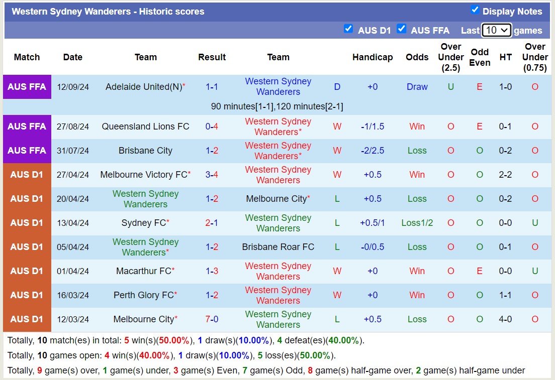 Nhận định, soi kèo WS Wanderers vs Sydney FC, 15h35 ngày 19/10: Tin vào Sydney FC - Ảnh 1