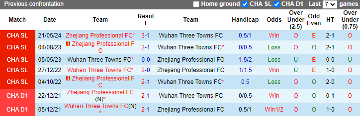 Nhận định, soi kèo Wuhan Three Towns vs Zhejiang Professional, 18h35 ngày 18/10: Cơ hội cho chủ nhà - Ảnh 3