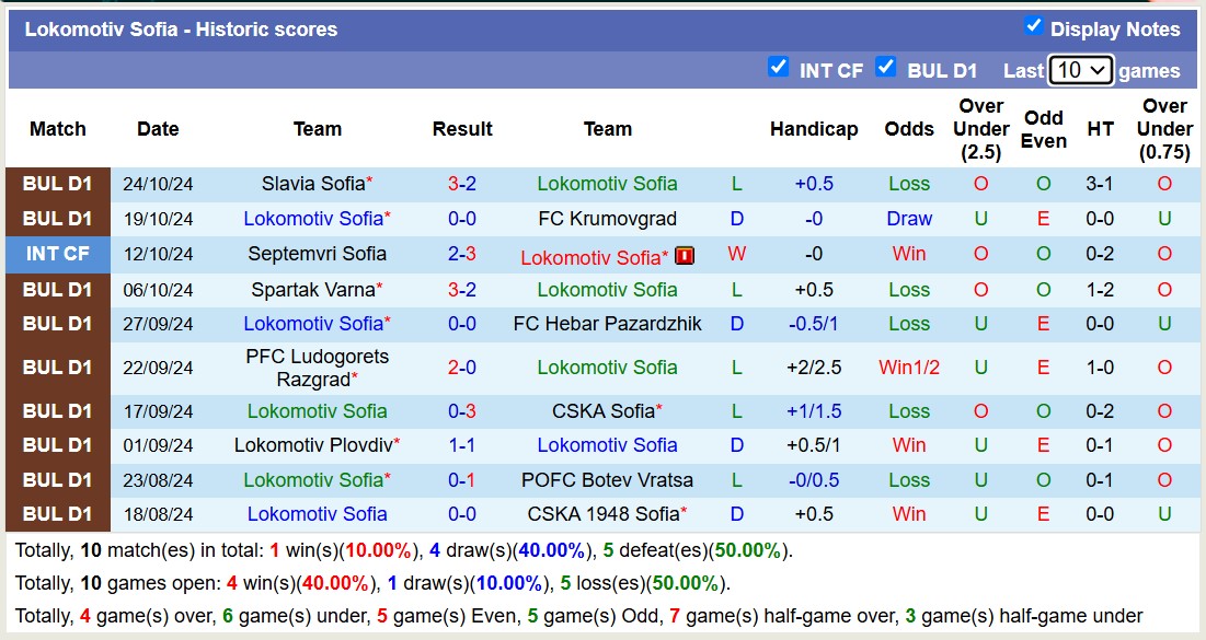 Nhận định, soi kèo Yantra Gabrovo vs Lokomotiv Sofia, 18h30 ngày 29/10: Không hề ngon ăn - Ảnh 2