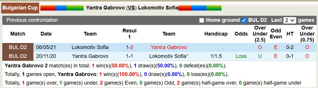 Nhận định, soi kèo Yantra Gabrovo vs Lokomotiv Sofia, 18h30 ngày 29/10: Không hề ngon ăn - Ảnh 3