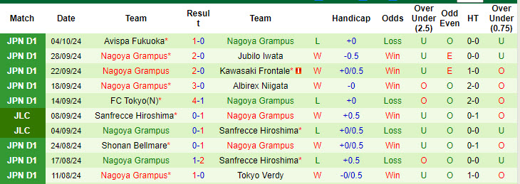 Nhận định, soi kèo Yokohama F. Marinos vs Nagoya Grampus, 17h00 ngày 9/10: Điểm tựa vững chắc - Ảnh 3