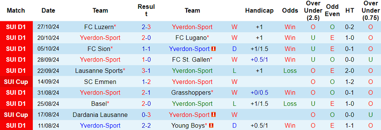 Nhận định, soi kèo Yverdon vs Lausanne Sports, 02h30 ngày 30/10: Khó cho cửa trên - Ảnh 1