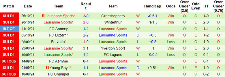 Nhận định, soi kèo Yverdon vs Lausanne Sports, 02h30 ngày 30/10: Khó cho cửa trên - Ảnh 2