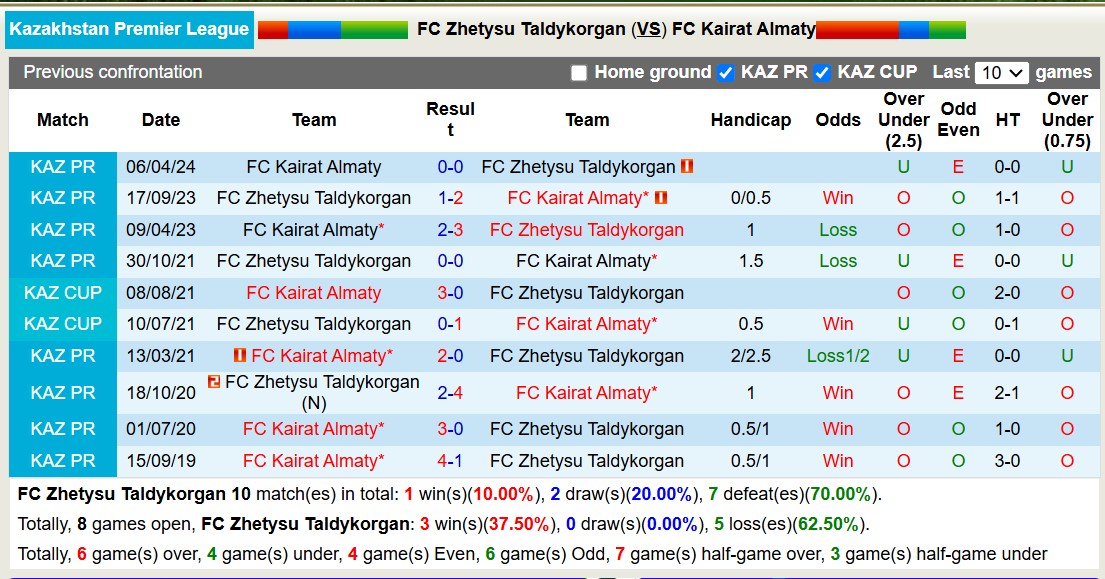 Nhận định, soi kèo Zhetysu Taldykorgan vs Kairat Almaty, 16h00 ngày 26/10: Trận đấu bế tắc - Ảnh 3