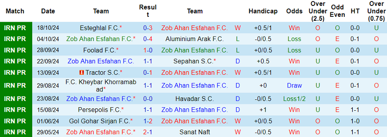 Nhận định, soi kèo Zob Ahan vs Gol Gohar, 21h15 ngày 25/10: Khó cho cửa trên - Ảnh 1