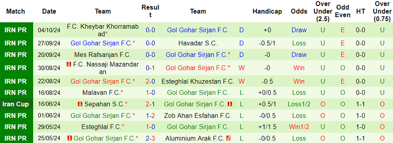 Nhận định, soi kèo Zob Ahan vs Gol Gohar, 21h15 ngày 25/10: Khó cho cửa trên - Ảnh 2