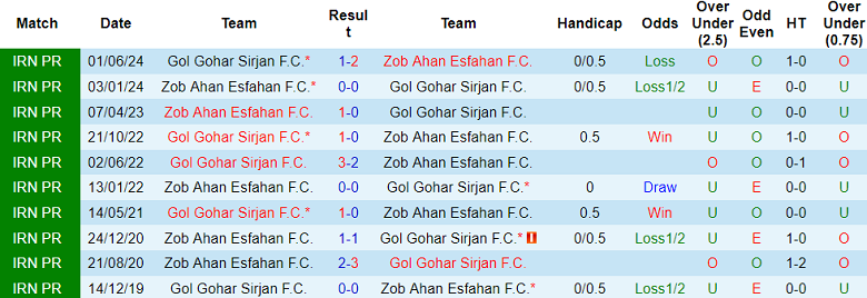 Nhận định, soi kèo Zob Ahan vs Gol Gohar, 21h15 ngày 25/10: Khó cho cửa trên - Ảnh 3