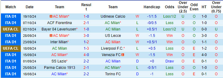 Siêu máy tính dự đoán AC Milan vs Club Brugge, 23h45 ngày 22/10 - Ảnh 3