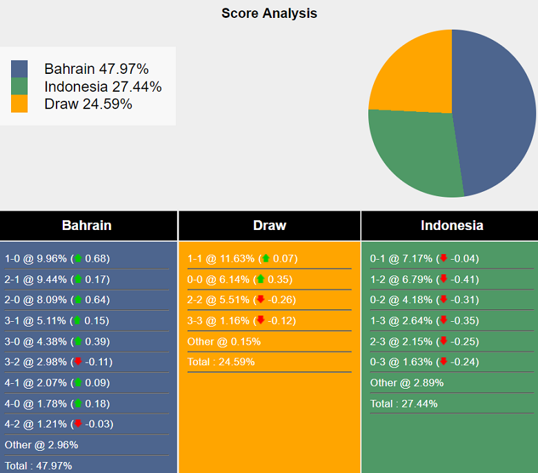 Siêu máy tính dự đoán Bahrain vs Indonesia, 23h00 ngày 10/10 - Ảnh 2