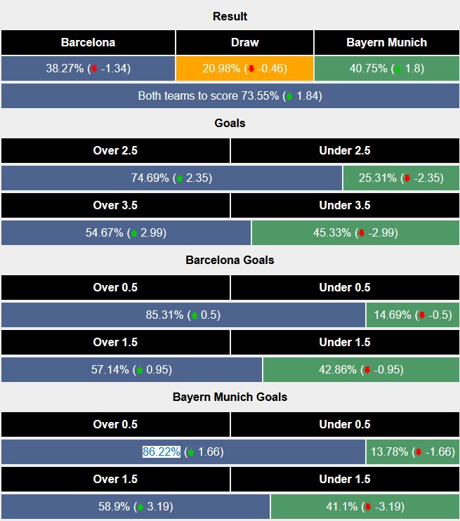 Siêu máy tính dự đoán Barcelona vs Bayern Munich, 2h00 ngày 24/10 - Ảnh 1