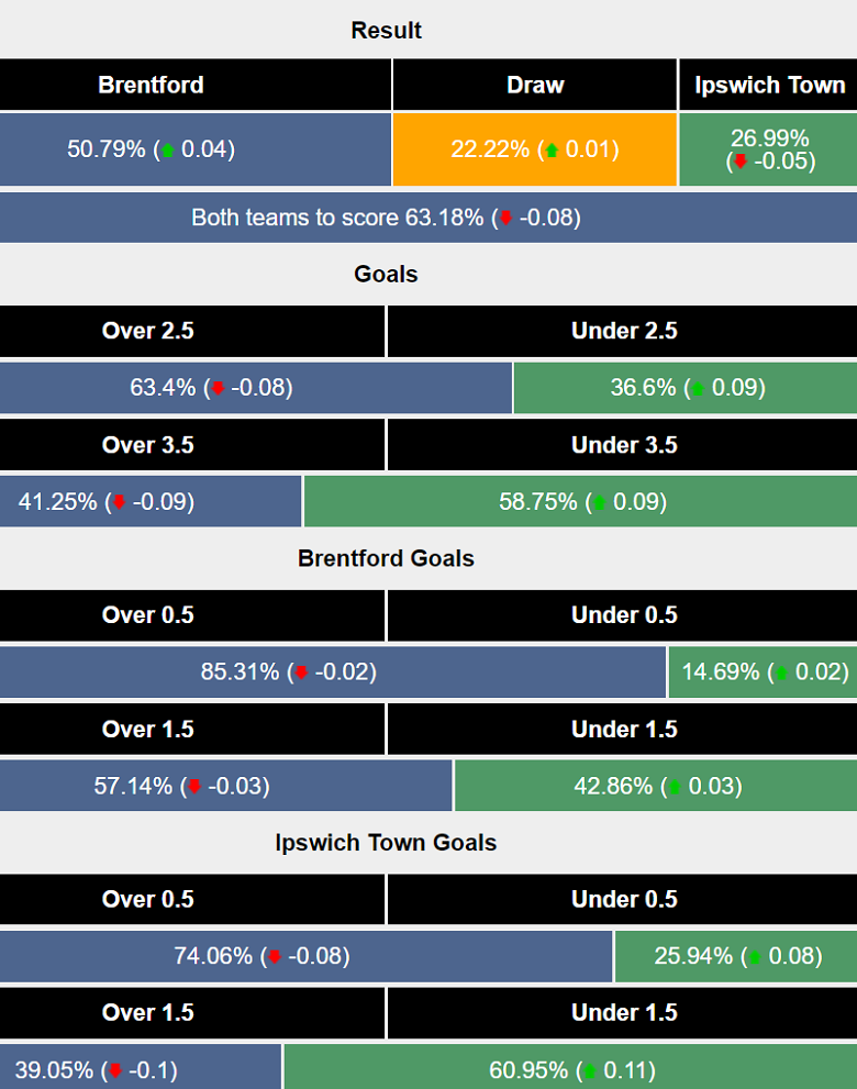 Siêu máy tính dự đoán Brentford vs Ipswich Town, 21h00 ngày 26/10 - Ảnh 1