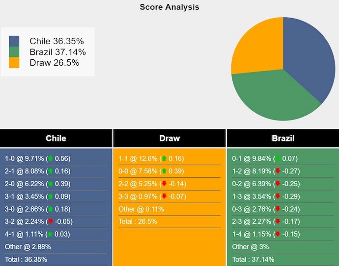 Siêu máy tính dự đoán Chile vs Brazil, 7h00 ngày 11/10 - Ảnh 1