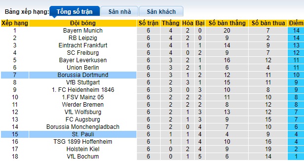 Siêu máy tính dự đoán Dortmund vs St Pauli, 01h30 ngày 19/10 - Ảnh 1