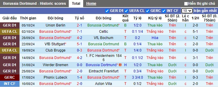 Siêu máy tính dự đoán Dortmund vs St Pauli, 01h30 ngày 19/10 - Ảnh 4