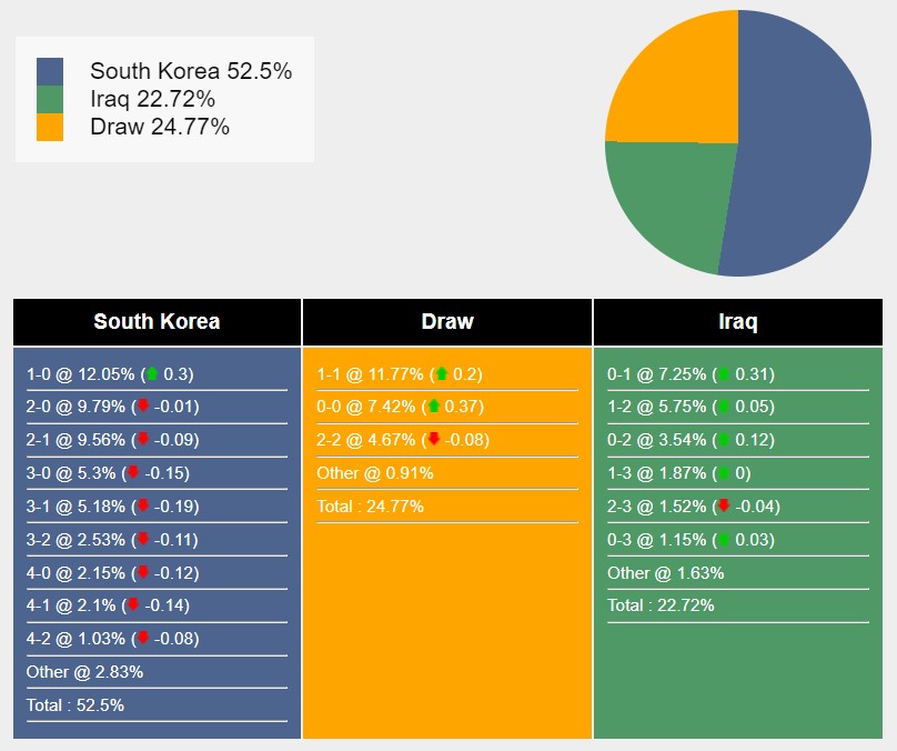 Siêu máy tính dự đoán Hàn Quốc vs Iraq, 18h00 ngày 15/10 - Ảnh 1