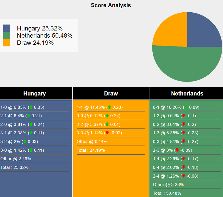 Siêu máy tính dự đoán Hungary vs Hà Lan, 01h45 ngày 12/10 - Ảnh 2