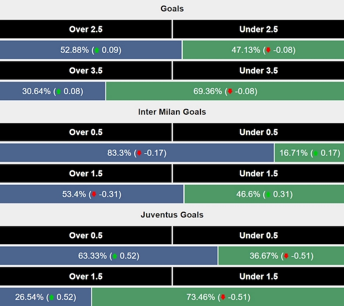 Siêu máy tính dự đoán Inter Milan vs Juventus, 0h00 ngày 28/10 - Ảnh 2