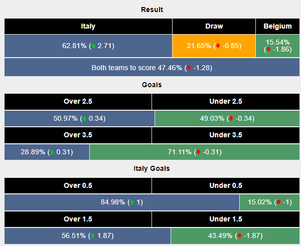 Siêu máy tính dự đoán Italia vs Bỉ, 01h45 ngày 11/10 - Ảnh 2