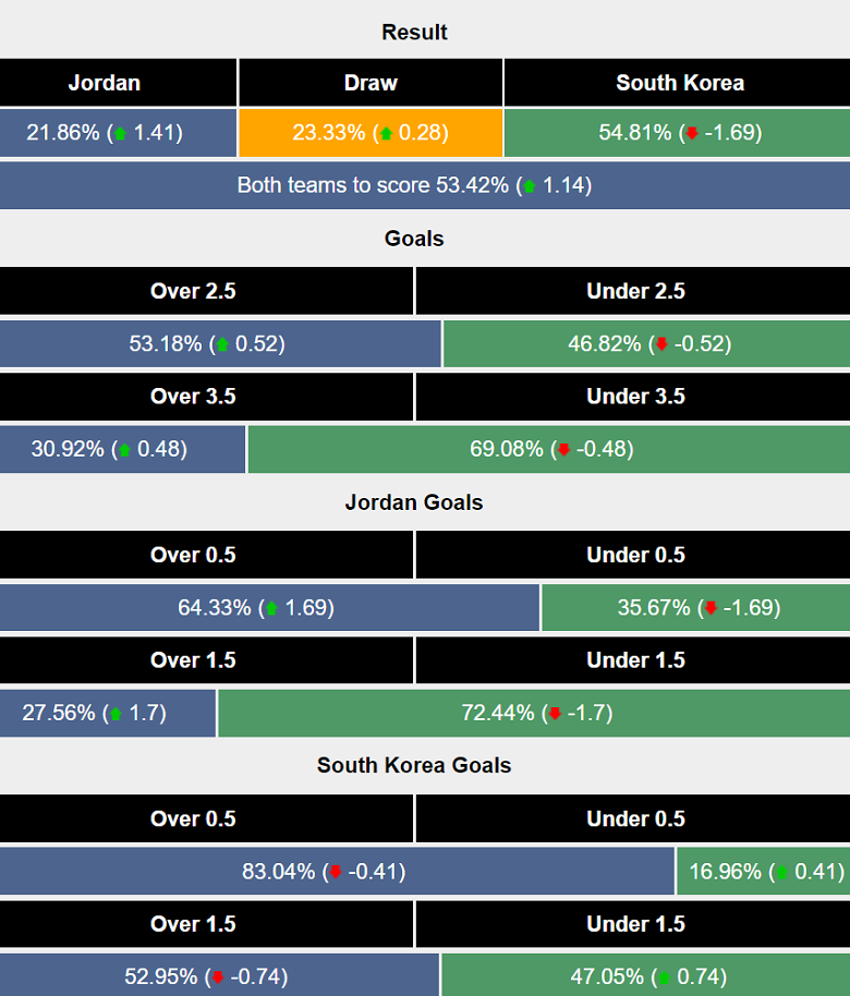 Siêu máy tính dự đoán Jordan vs Hàn Quốc, 21h00 ngày 10/10 - Ảnh 1