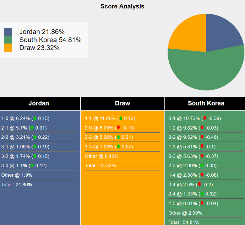 Siêu máy tính dự đoán Jordan vs Hàn Quốc, 21h00 ngày 10/10 - Ảnh 2