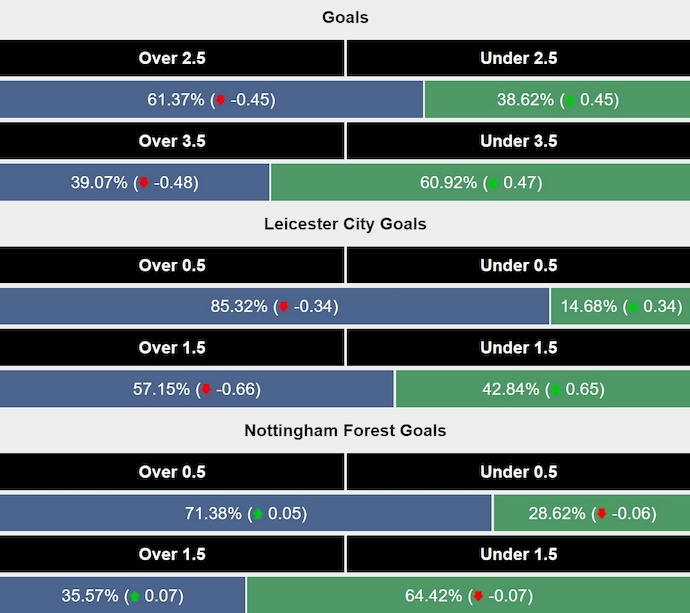 Siêu máy tính dự đoán Leicester City vs Nottingham Forest, 2h00 ngày 26/10 - Ảnh 2