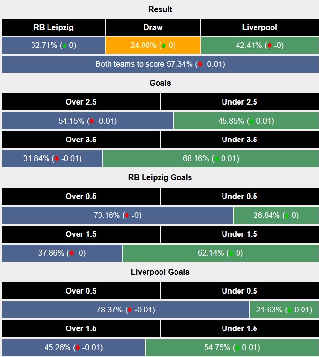 Siêu máy tính dự đoán Leipzig vs Liverpool, 2h00 ngày 24/10 - Ảnh 1