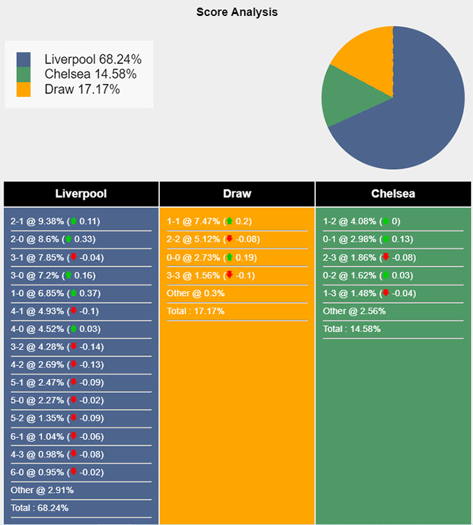 Siêu máy tính dự đoán Liverpool vs Chelsea, 22h30 ngày 20/10 - Ảnh 5