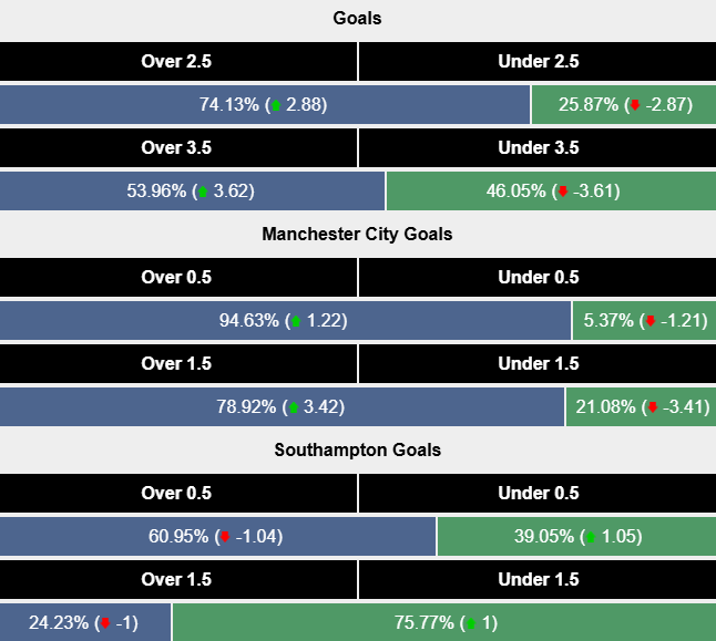 Siêu máy tính dự đoán Man City vs Southampton, 21h00 ngày 26/10 - Ảnh 2